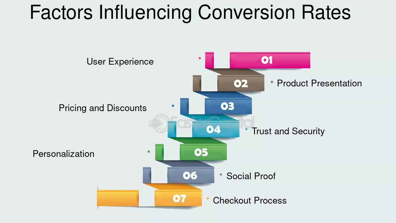 Conversion Rate Benchmark Conversion Rate